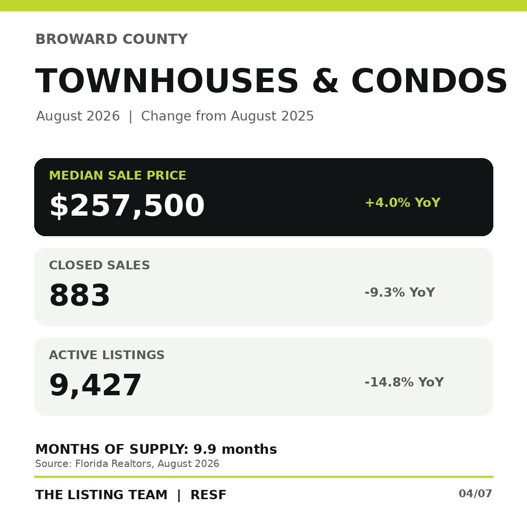 August 2026 Broward County townhouse and condo market metrics