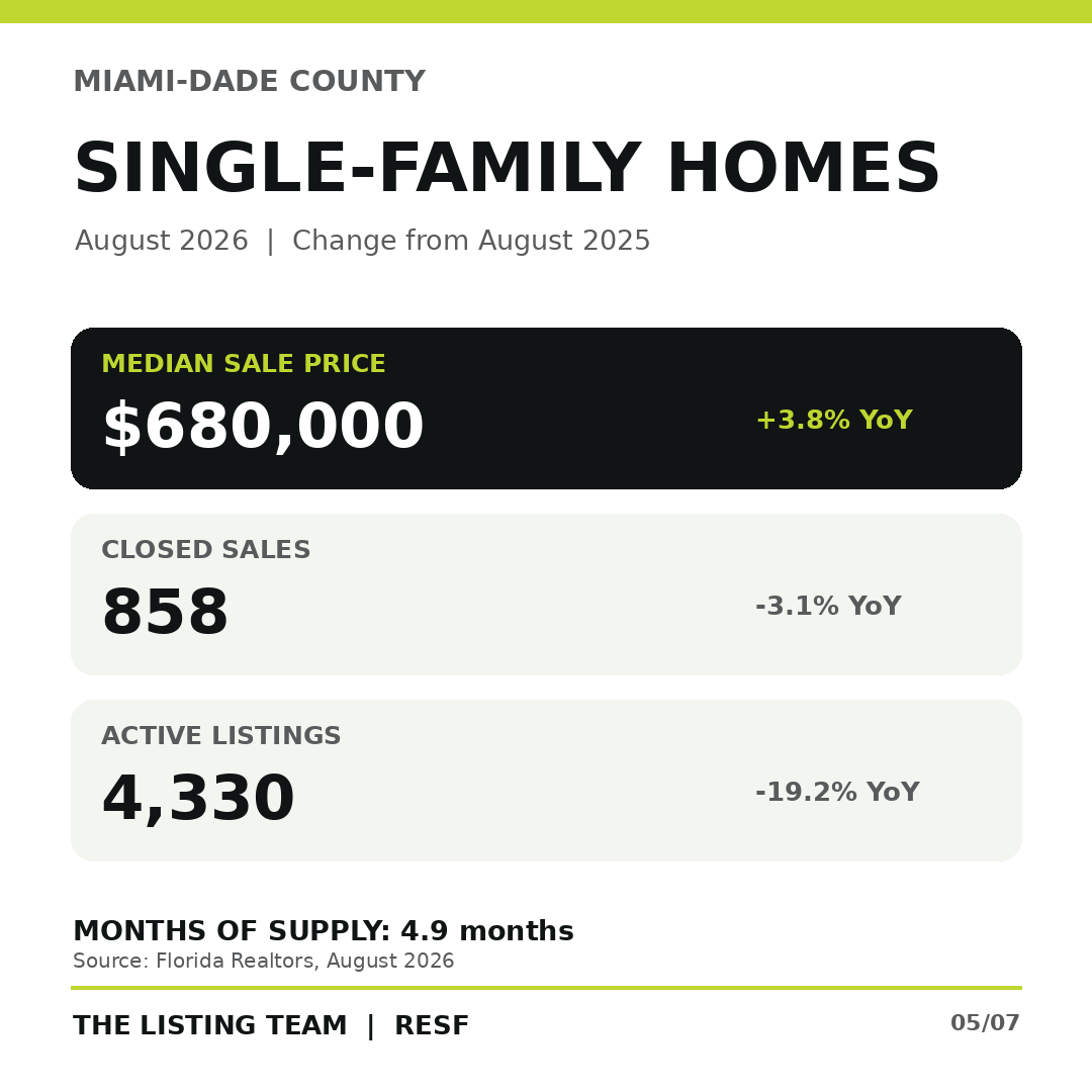 August 2026 Miami-Dade single-family market metrics