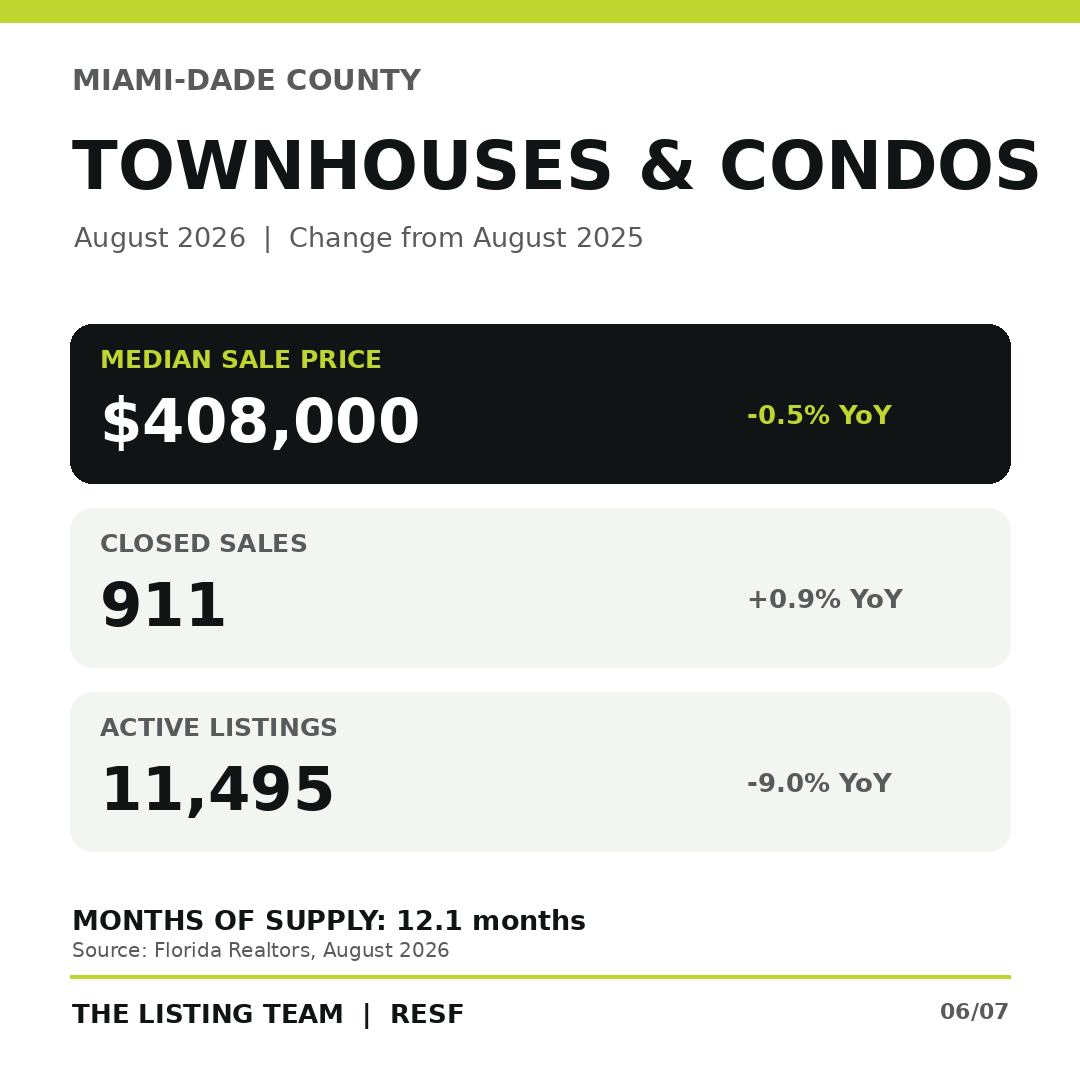 August 2026 Miami-Dade townhouse and condo market metrics